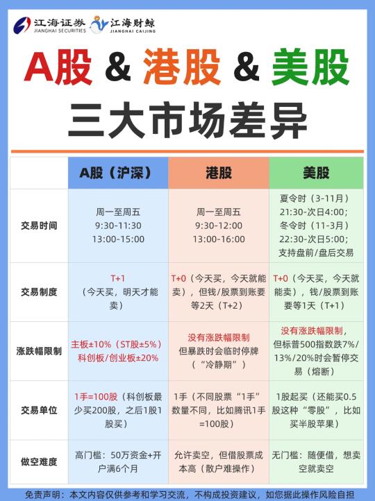 🔥A股、港股、美股三大市场差异