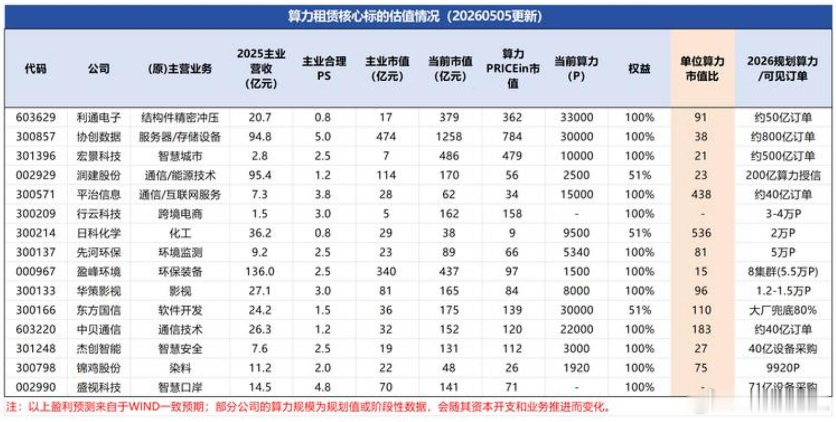 算力租赁核心标的估值情况(20260505更新) 