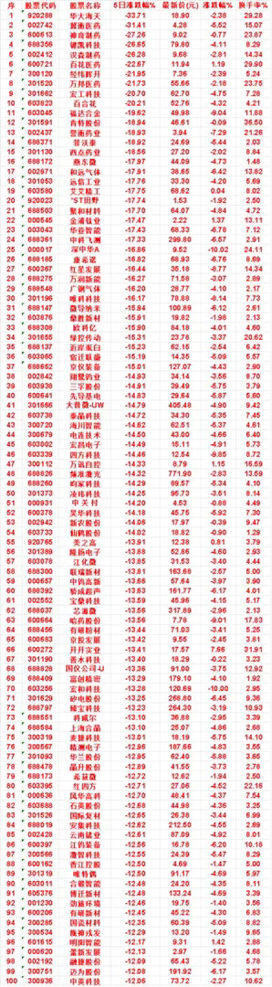 本周，整个市场“跌幅最多”的名单汇总华大海天：5日涨跌幅 -33.71%，涨跌幅