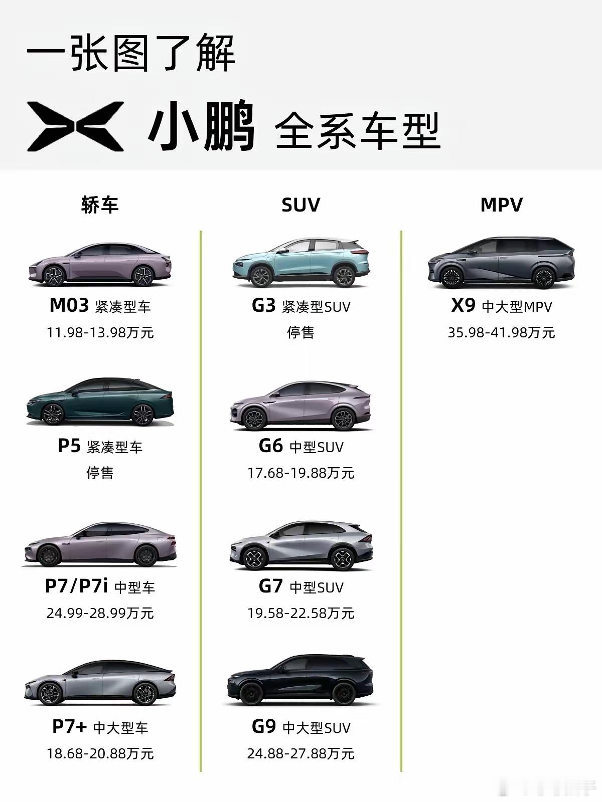 一图看懂小鹏全系车型！我最大的感受只有四个字：步步为营。以前大家都觉得小鹏是在“