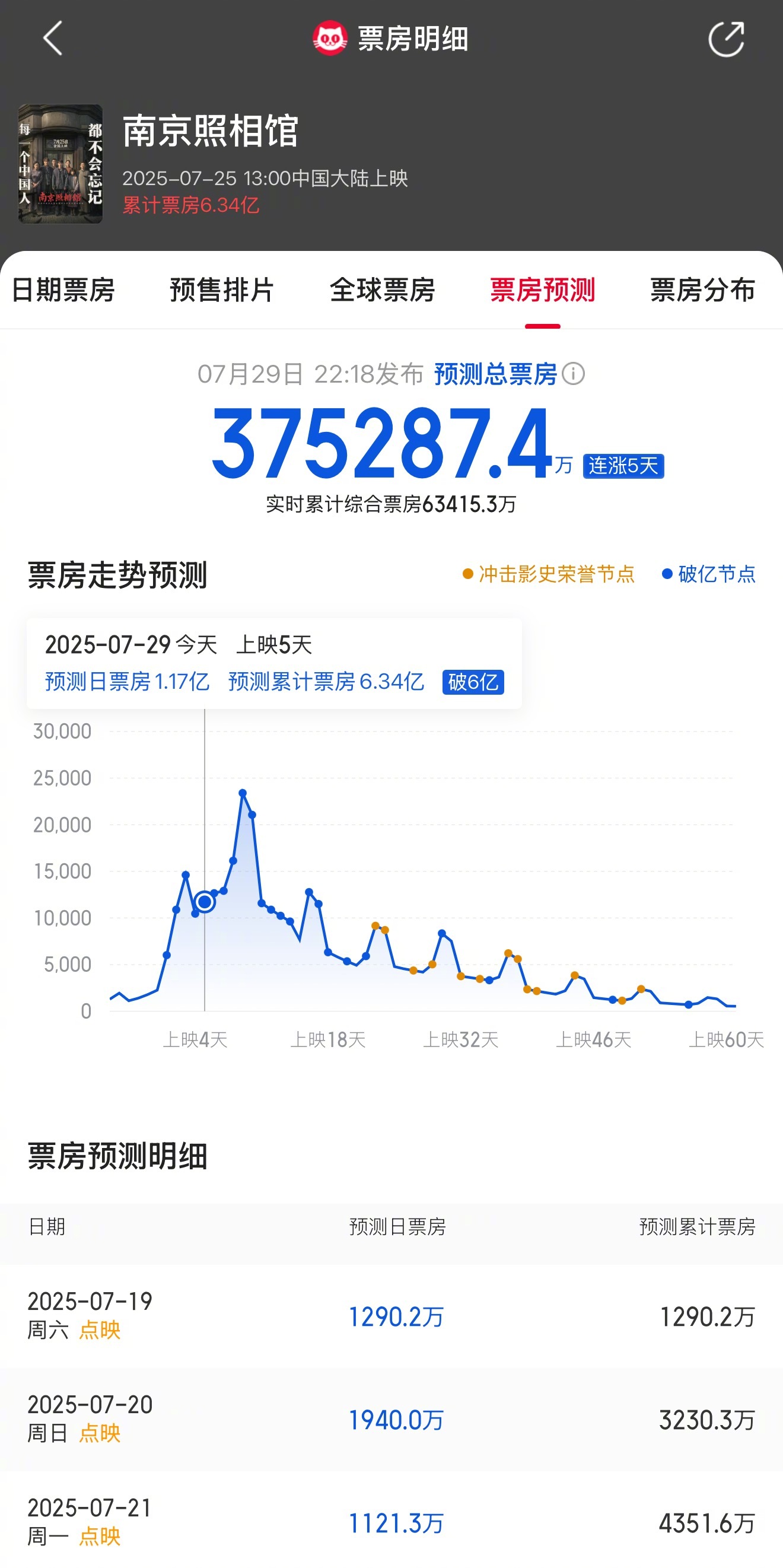 南京照相馆预测票房超37亿 据猫眼专业版数据，《南京照相馆》预测票房连续5天上涨