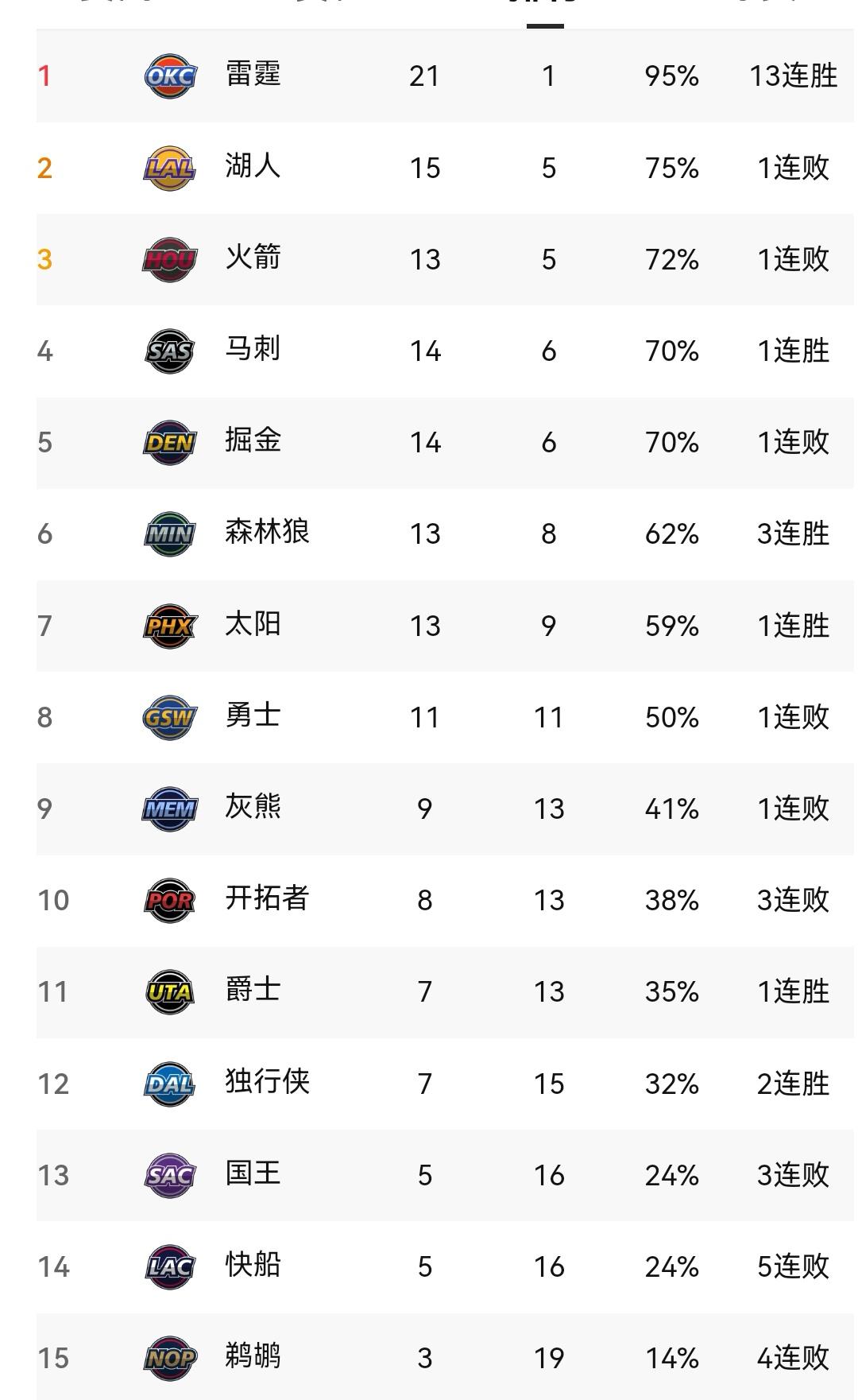 掘金险被逆转，湖人火箭掘金败北，新一轮之后看NBA西部最新排名

NBA新一轮赛