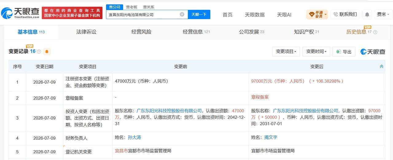 东阳光旗下宜昌电池箔公司增资至9.7亿 增幅约106%
天眼查App显示，近日，