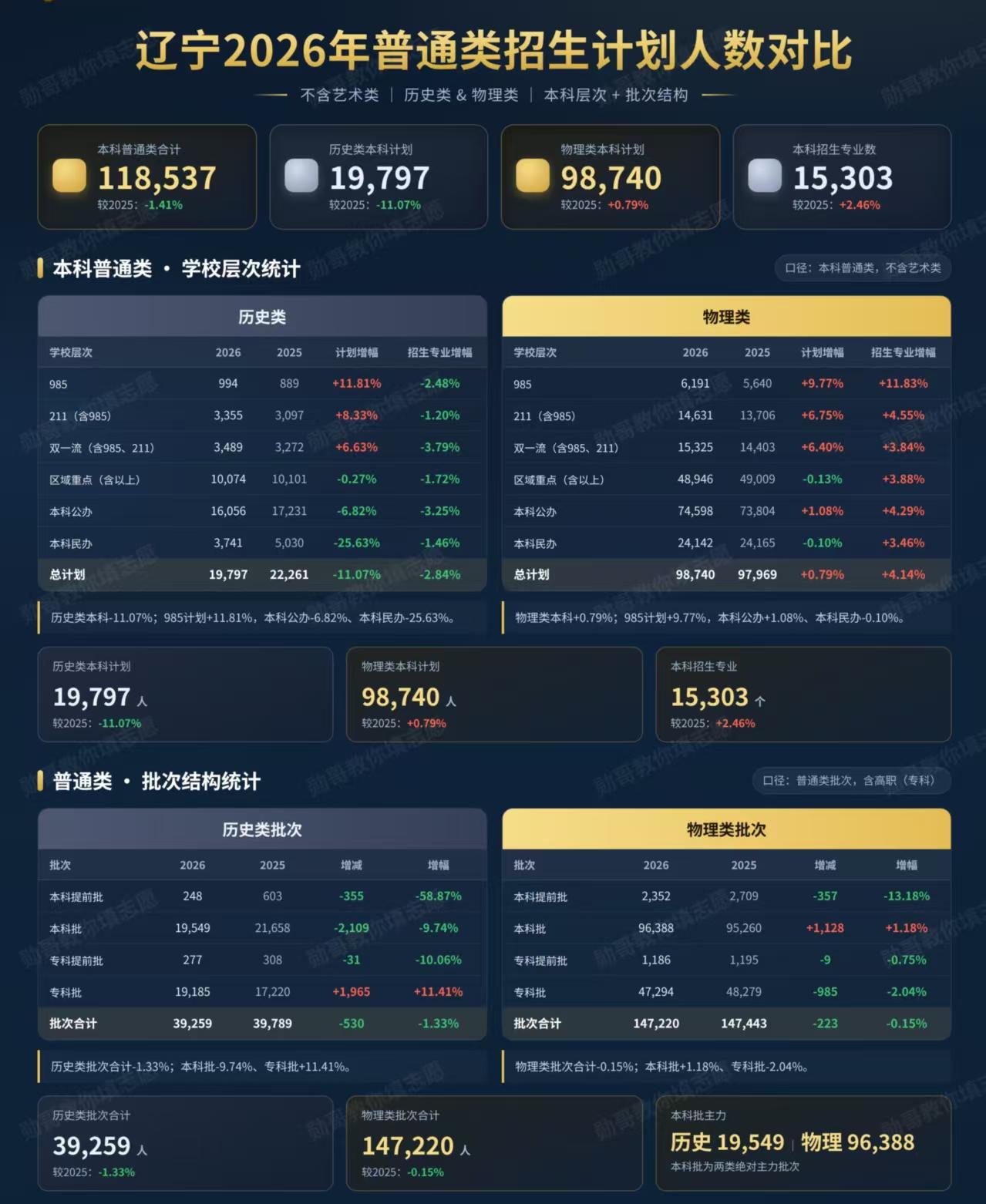 辽宁批次