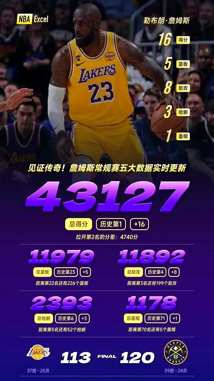 43127分。在这个流量如潮水般易逝的时代，詹姆斯正在用一种近乎偏执的耐力，把篮