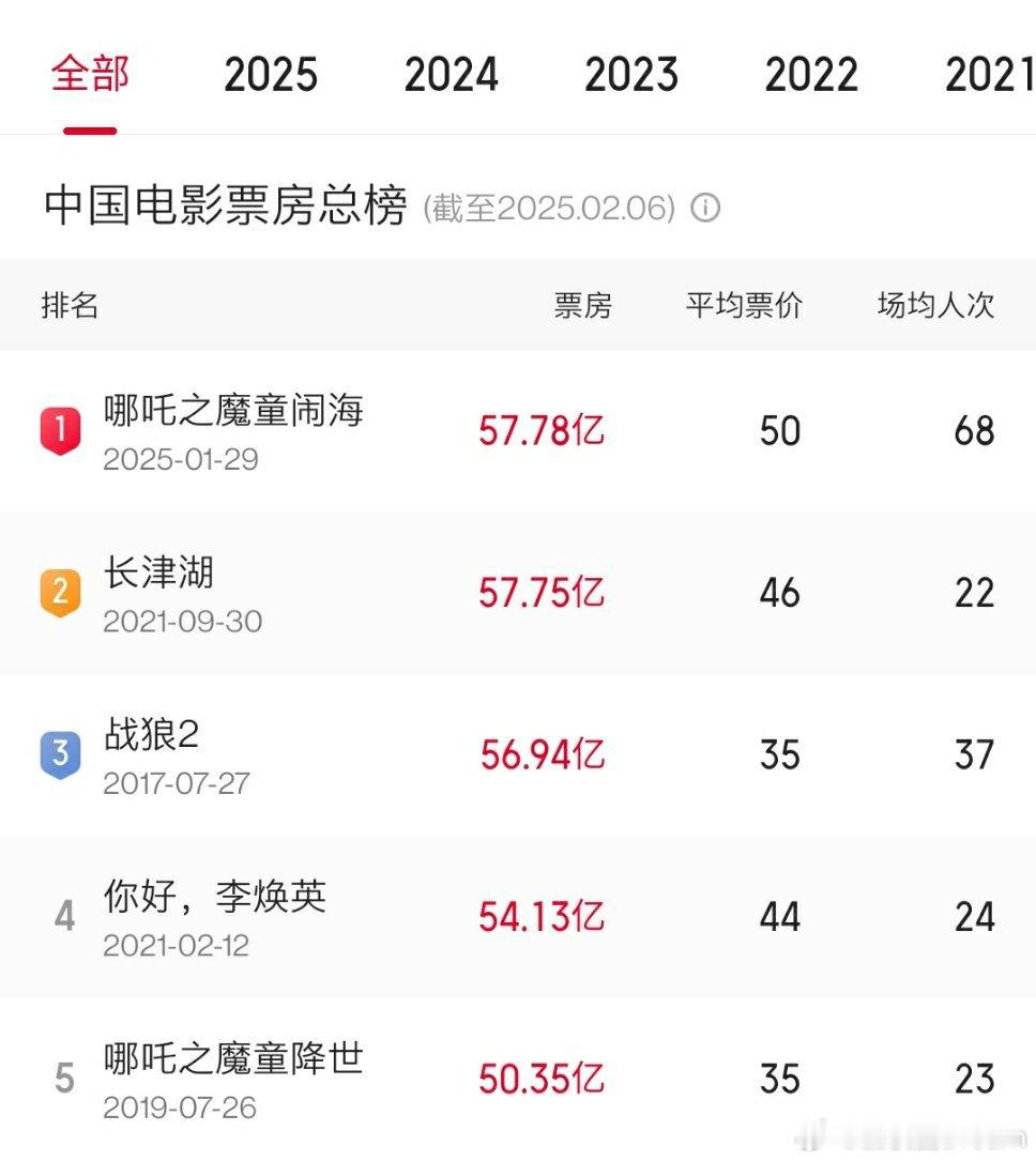 🔻哪吒9天登顶影史票房第一，证明观众用脚投票，某些群体还在破防抱怨，是没用的。