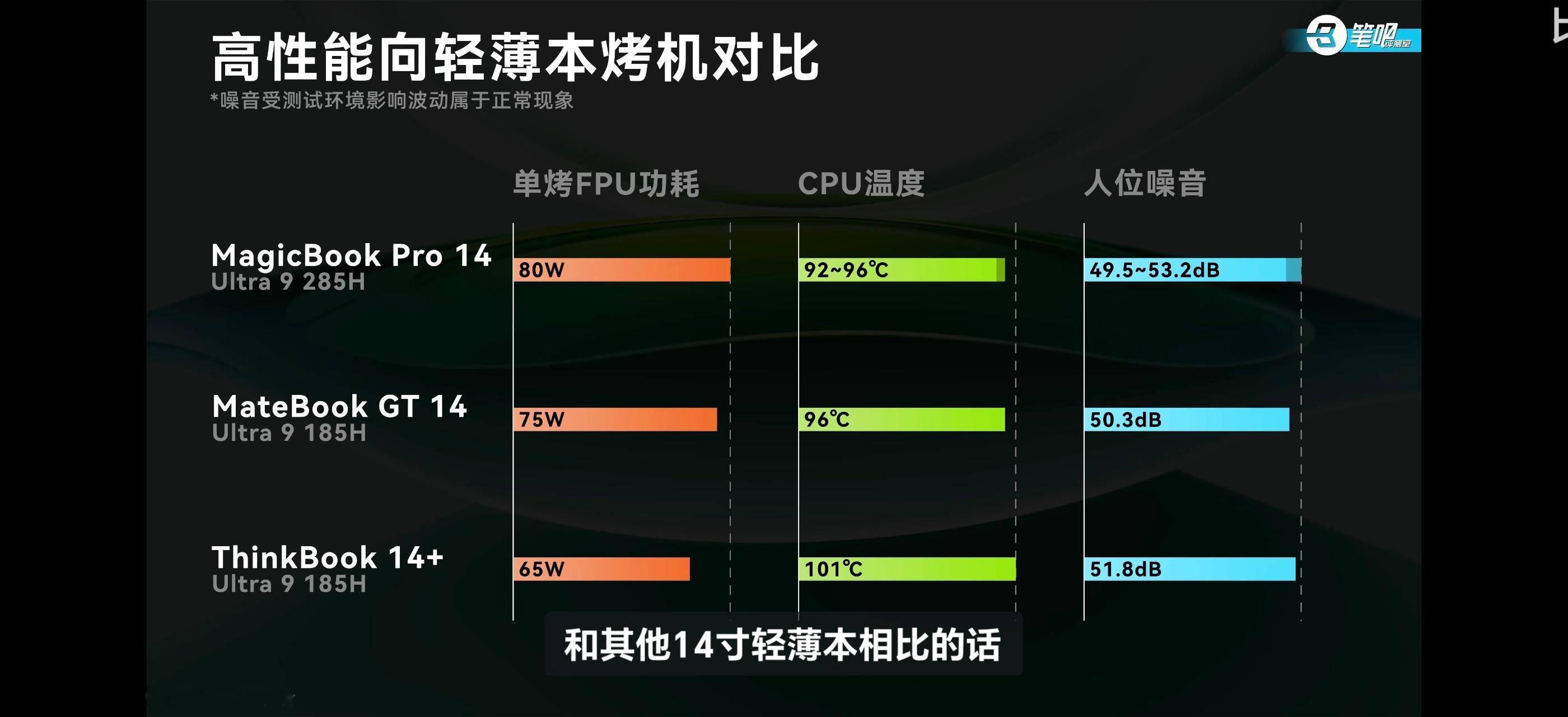 MagicBook Pro14这次主打就是续航好性能强，想要续航好、性能强就选荣