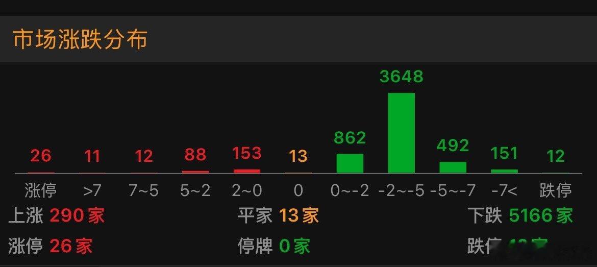 美联储9月加息概率大a今天这盘面……只有290家红的……这根阴，毁了很多板块短期
