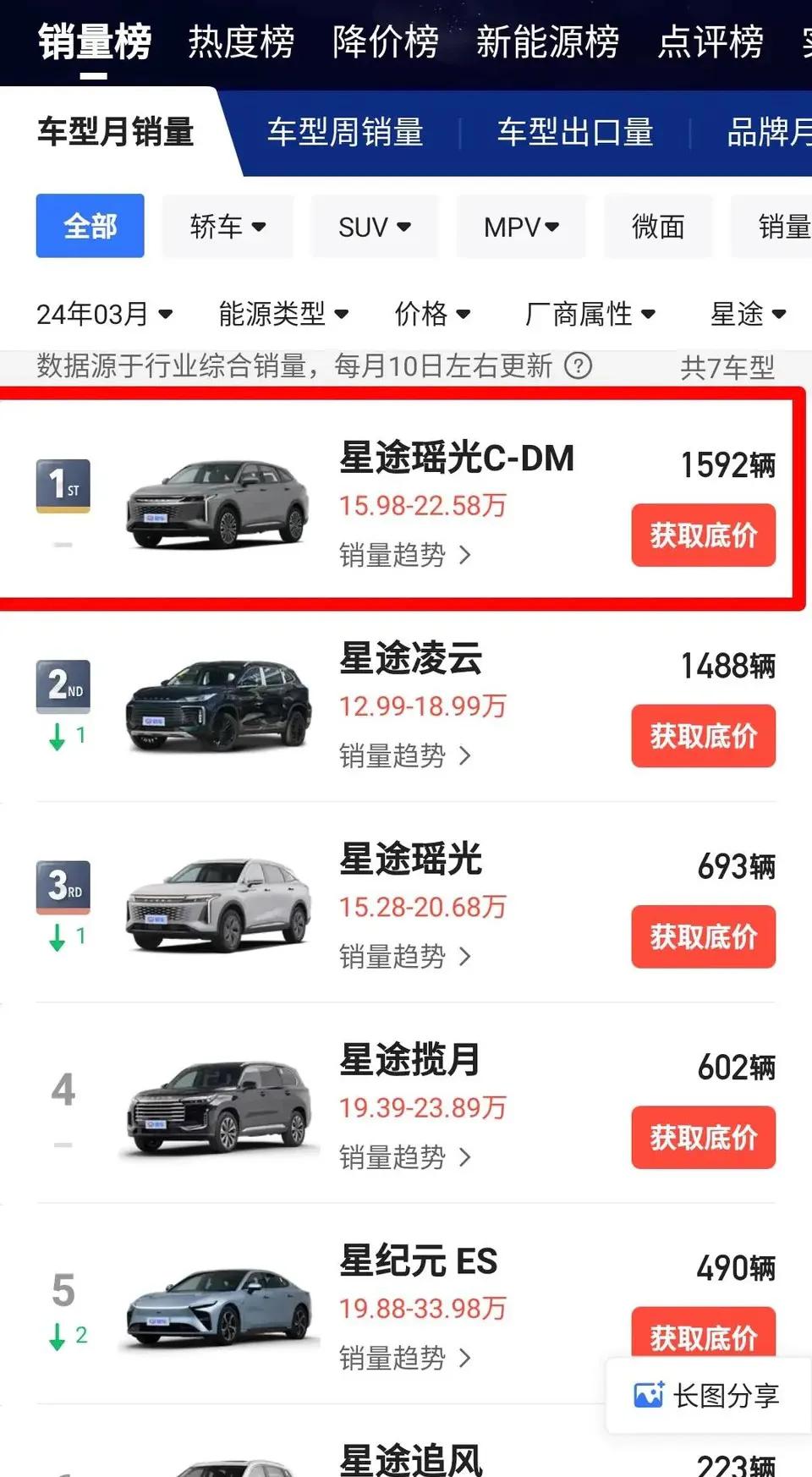 3月份风云A8和瑶光CDM的销量都还行，我看都过千了！趋势还是不错的！5月份两个