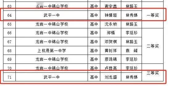 7月举办的第七届龙岩市青少年机器人竞赛虚拟机器人竞赛中，武平一中在智慧交通项目中