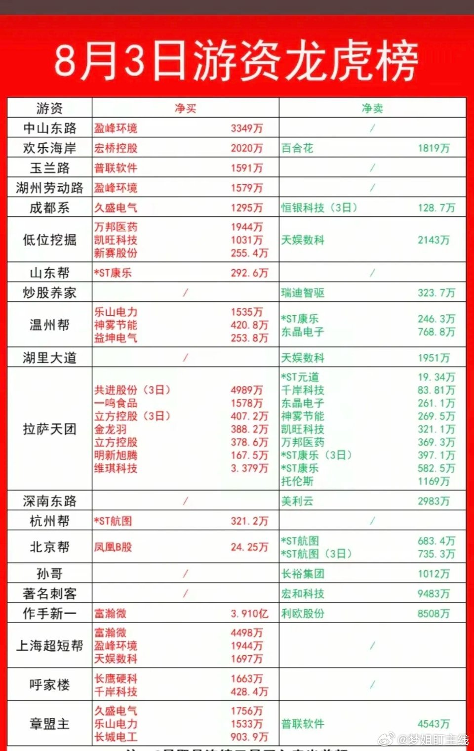 8.03周一  看看游资大佬们都买了啥？！ 游资大佬抢筹 龙虎榜！章盟主    