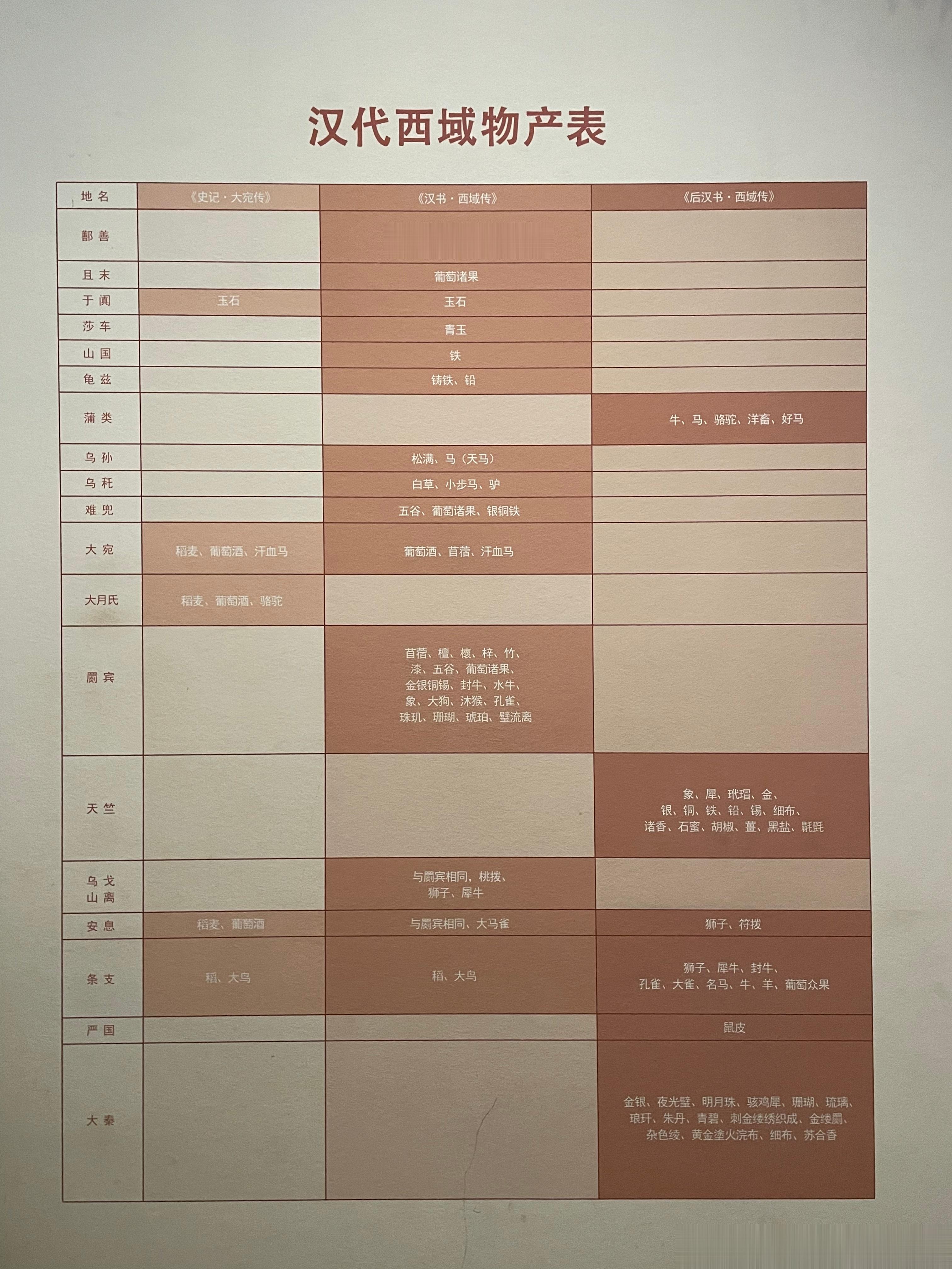 汉代西域物产表#沿着丝路看中国#果然是以奇珍异兽为主[馋嘴]罽宾 应该是现在阿富