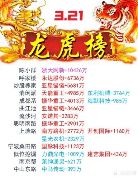 游资龙虎榜 | 3月21日游资动向游资今日买入明细最新 ​​​