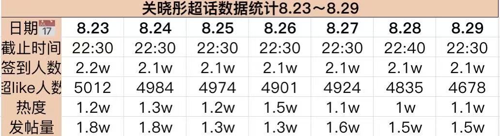 关晓彤[超话]  8.23-8.29超话数据统计本周数据一直在往下掉 光靠少数几