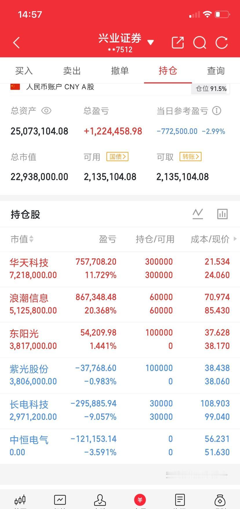 一位散户他以68元买入了中芯国际1万股。买入后涨到75元他没舍得卖，涨到80元他