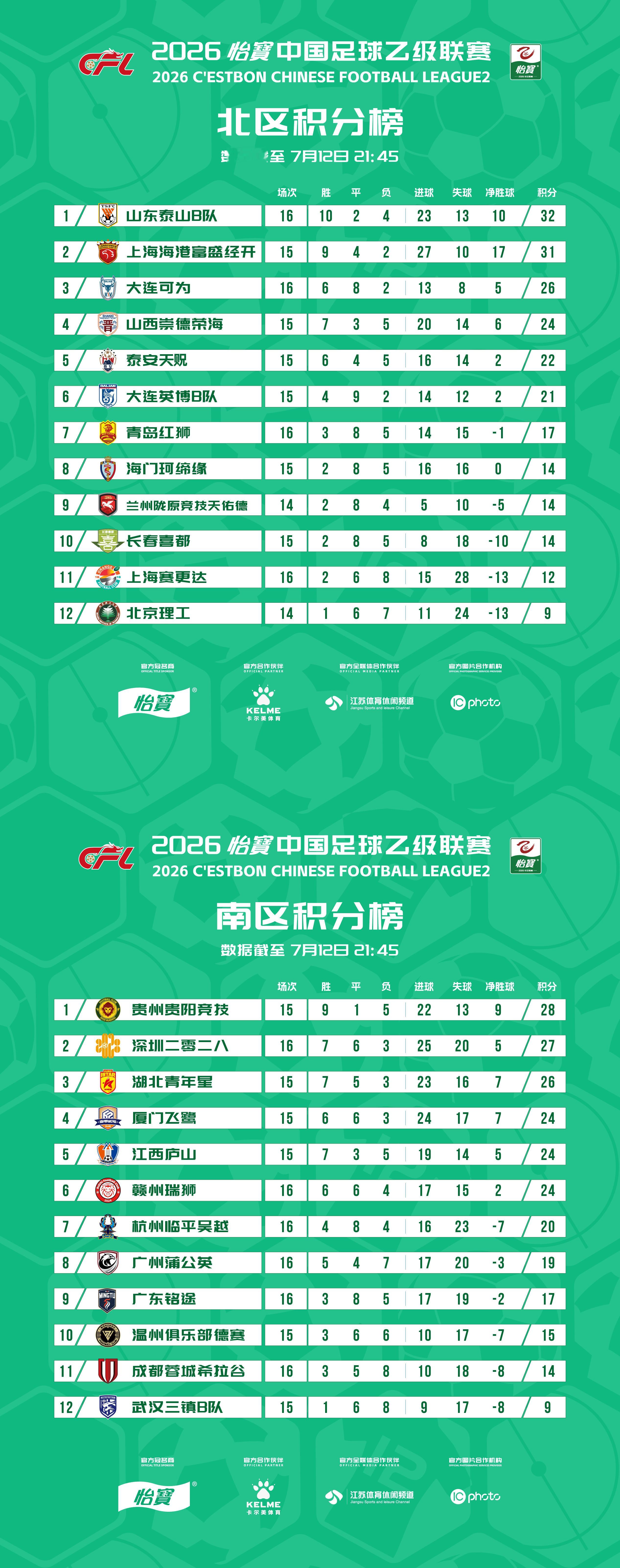 2026怡宝中乙联赛截止7月12日最新积分榜出炉！中乙联赛