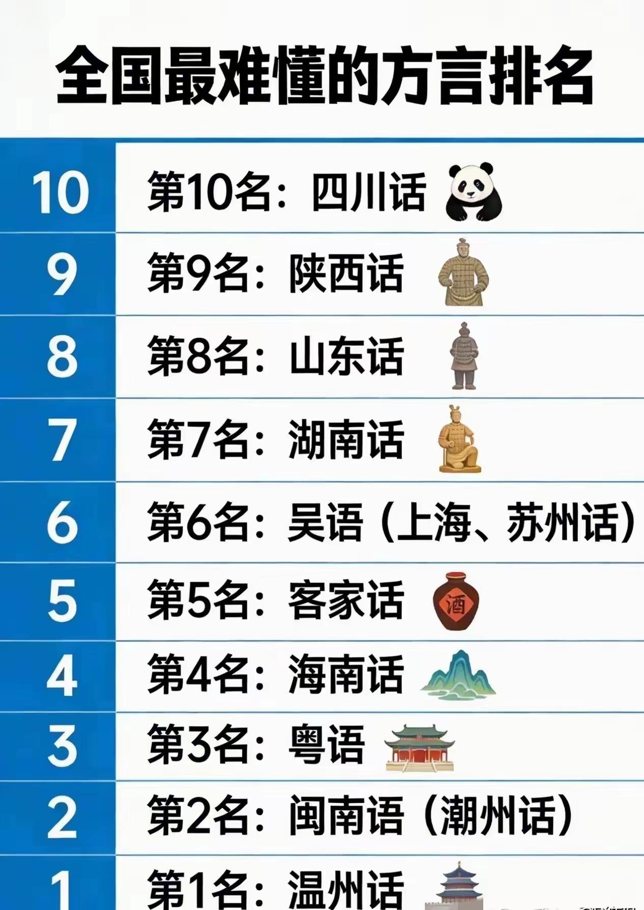 我国最难懂的方言排名前十，应该没有争议吧。