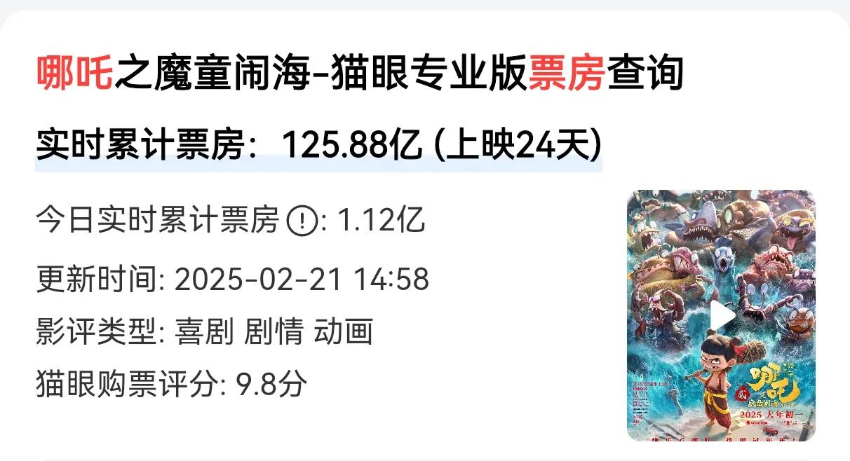 燃爆！日播放量就过亿啊！
哪吒2海外票房破亿 总票房过127亿