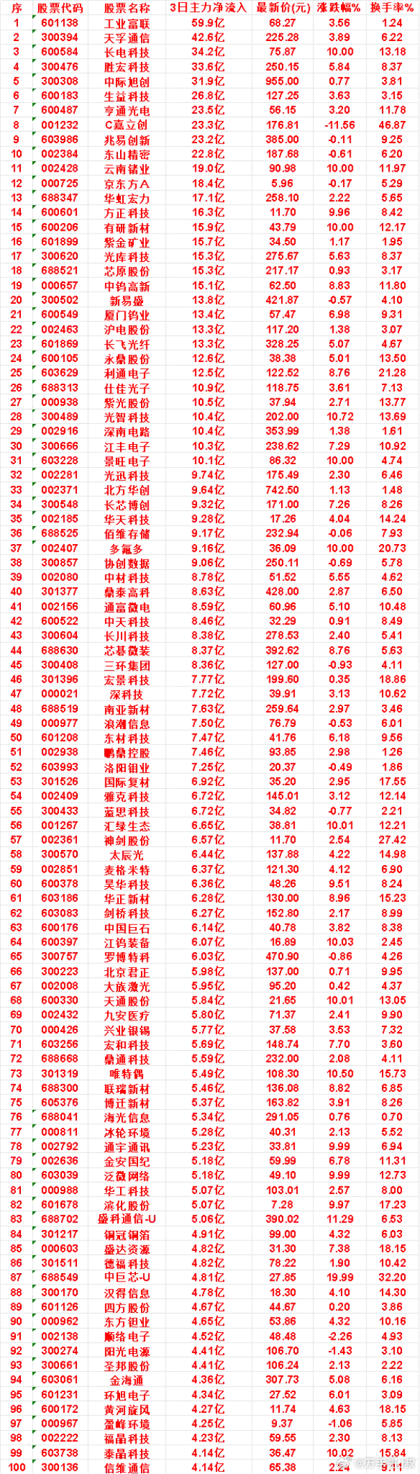 8月7日，前3天主力买入的名单一览！东山精密：3日净流入 22.8亿，涨跌幅 -