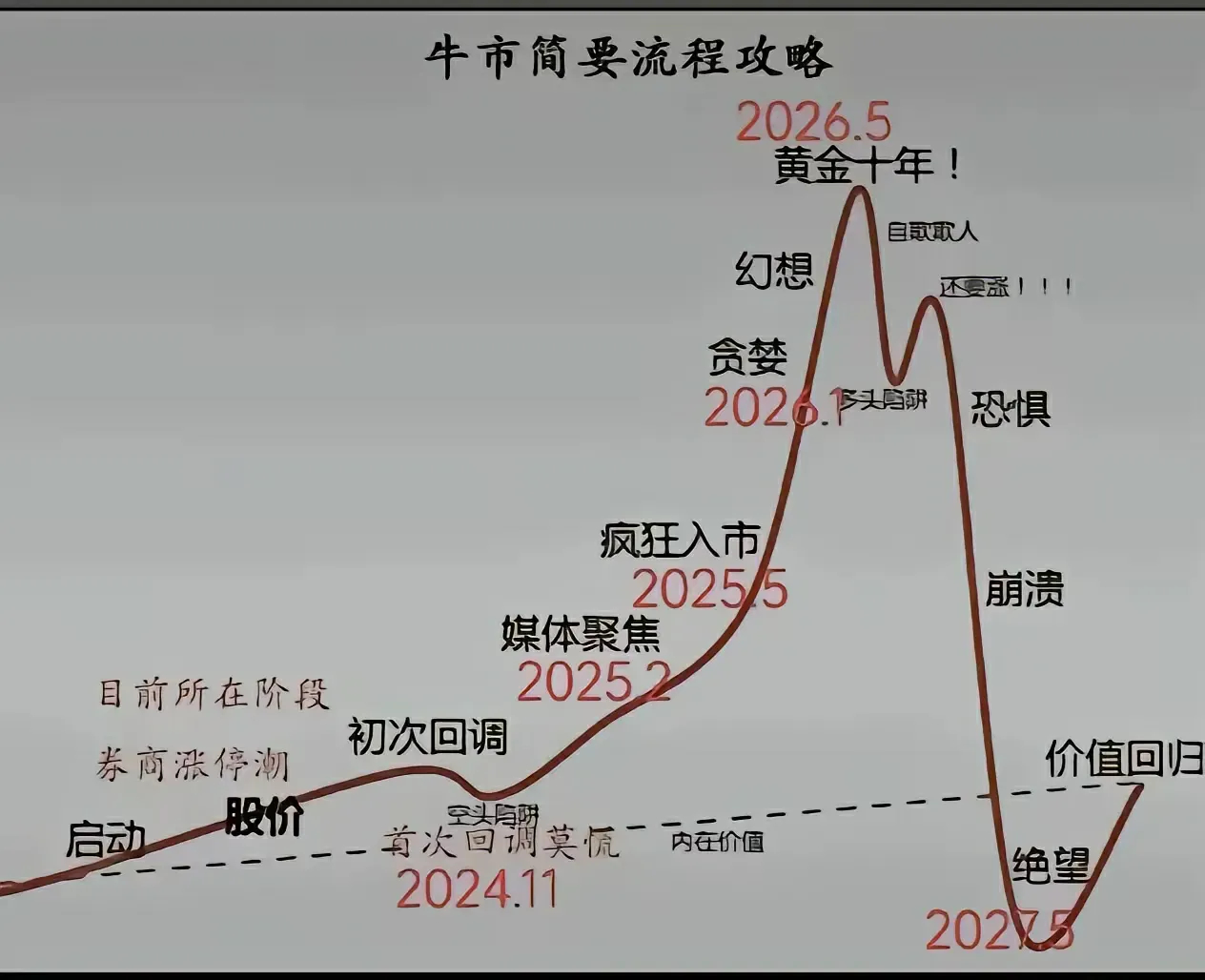 不做参考，做一下记录 