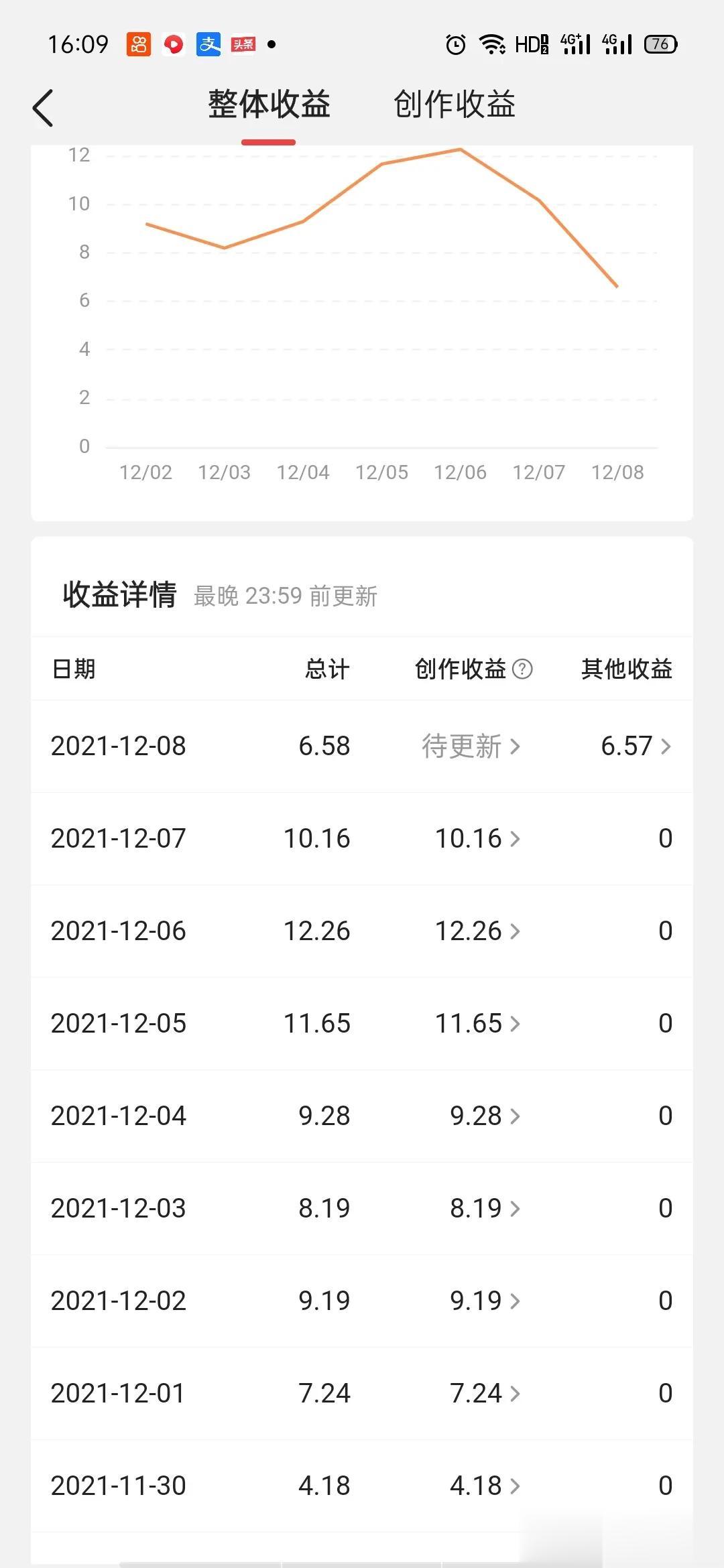 周四提现了，一周200多的收入，虽然不多，但也算有动力，不知道大家的收益怎么样?