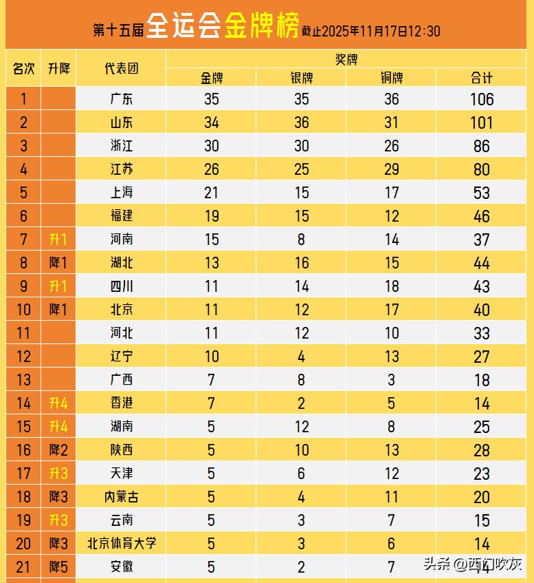 【粤鲁奖牌双破百！24小时内49项决出胜负，游泳田径武术散打是主力！】

截止1