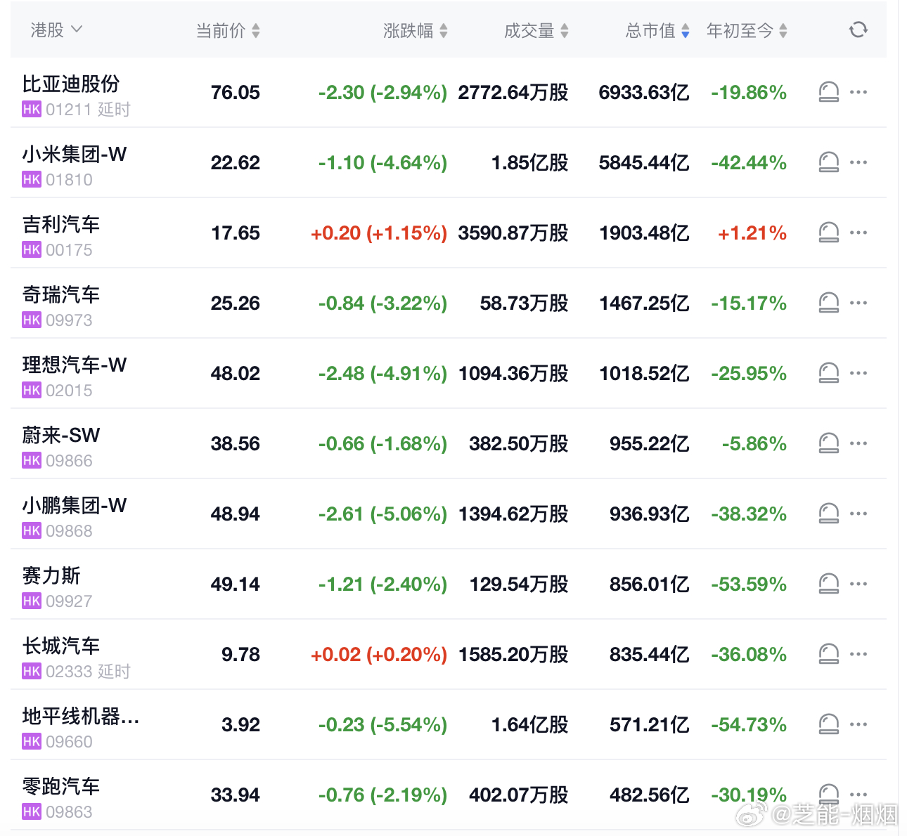 不管科技板块怎么样，最近一段时间，汽车是一直在跌大V聊车新能源汽车