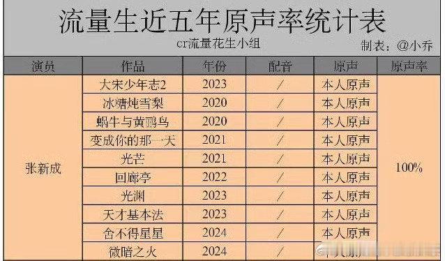 张新成原声天呐‼️这个张新成台词功底真棒啊！全是原声，声带好有魅力的样子！爱上张