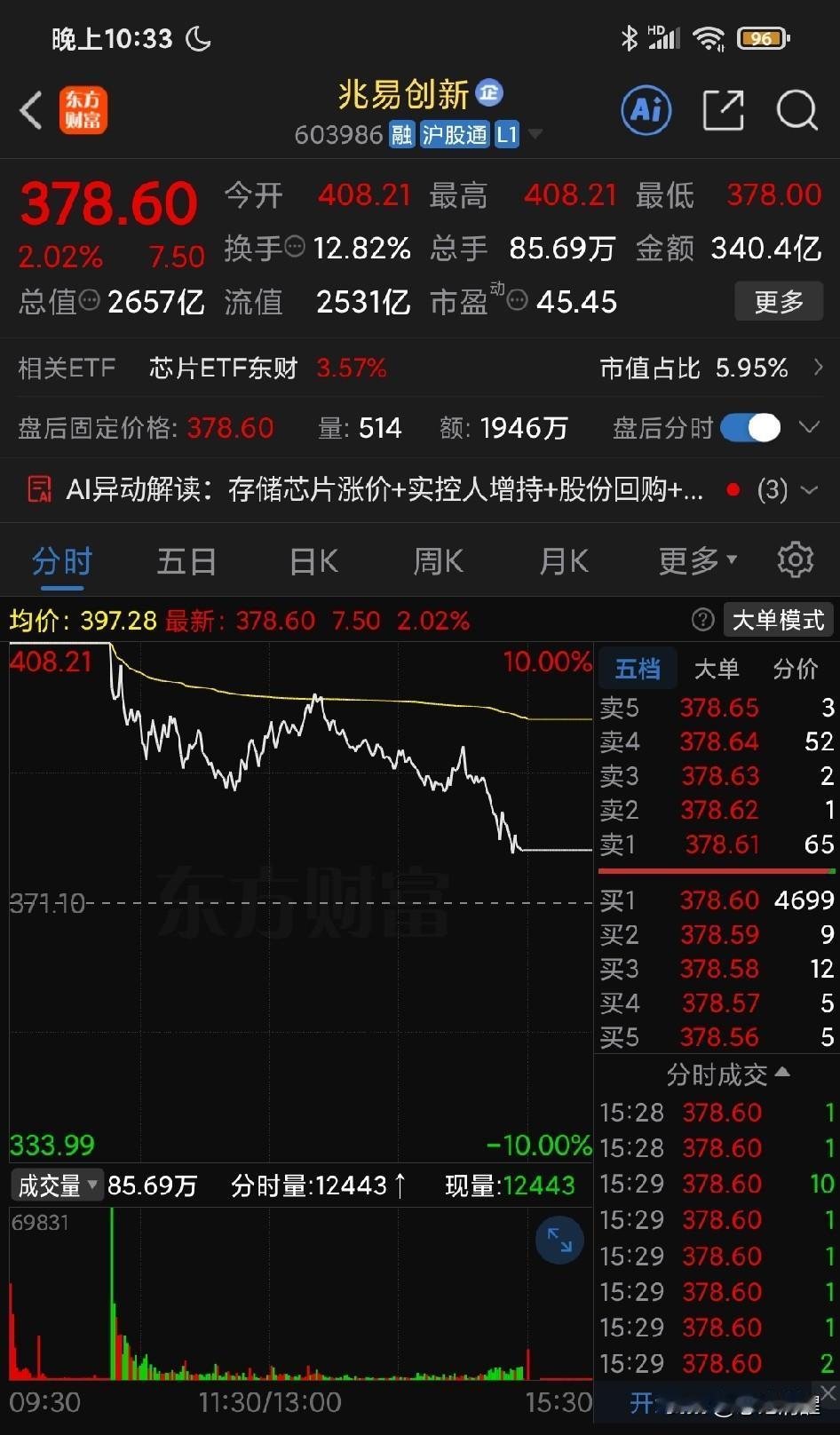 A 股的主力是真的好像比华尔街的主力都更厉害！昨夜美股芯片算力股大涨，A 股的主