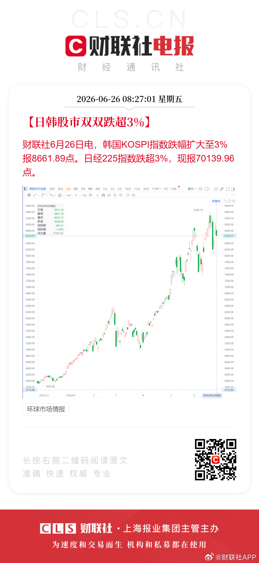 【日韩股市双双跌超3%】财联社6月26日电，韩国KOSPI指数跌幅扩大至3%报8