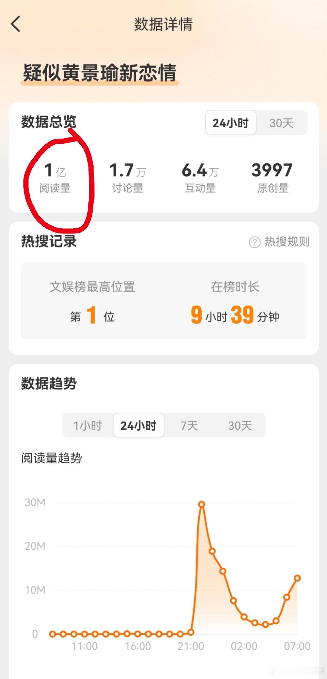 疑似黄景瑜新恋情 好牛哦，第一条没主持人，阅读量破亿了，第二条4000多万，才几