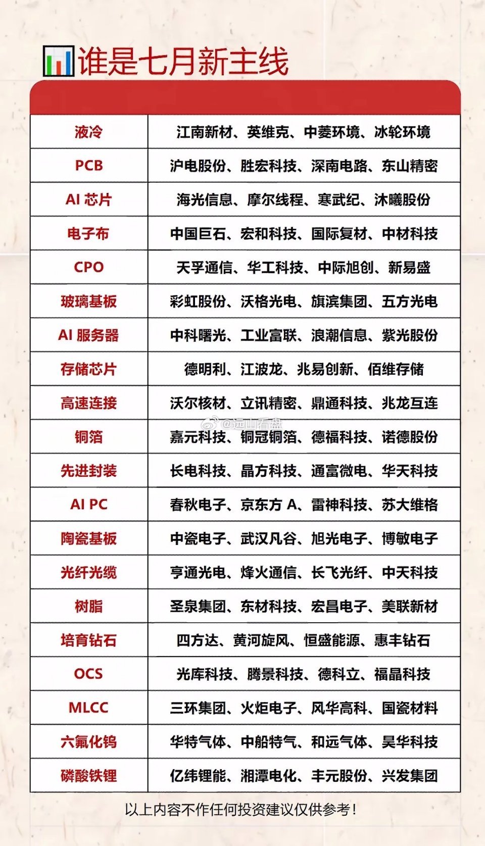 七月新主线曝光，液冷、AI芯片、存储芯片这些赛道瞬间成了焦点。就拿液冷来说，随着