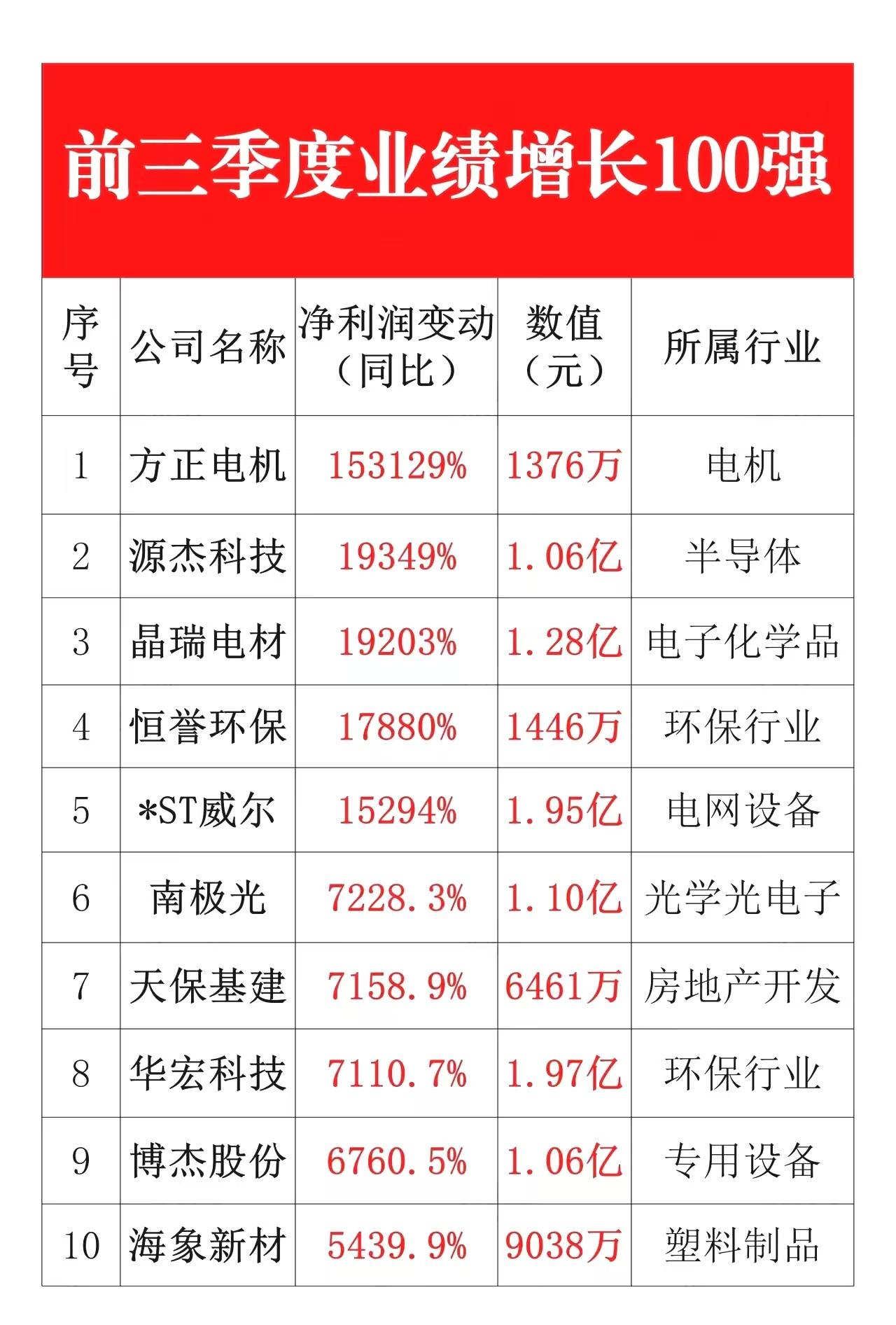 绩优高成长龙头100强名单！
三季度数据更新完毕，到食品饮料、农药兽药、半导体等