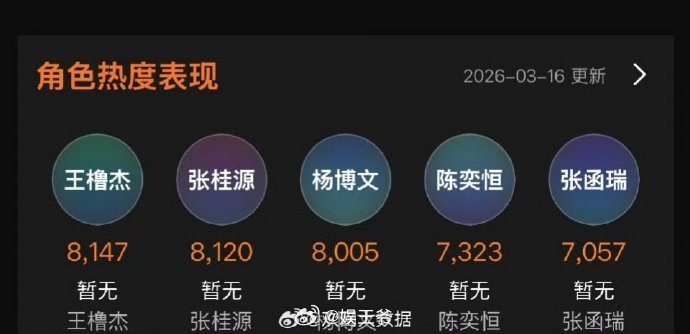 王橹杰在《我们的少年时代2》角色热度值排名第一了，王橹杰太强了~ 