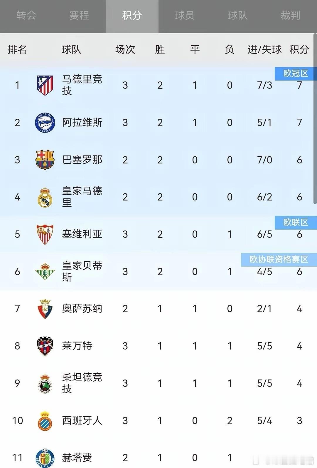 2026-27赛季西甲第3轮，马竞客场3-1力克塞维利亚。凭借巴埃纳梅开二度与卢