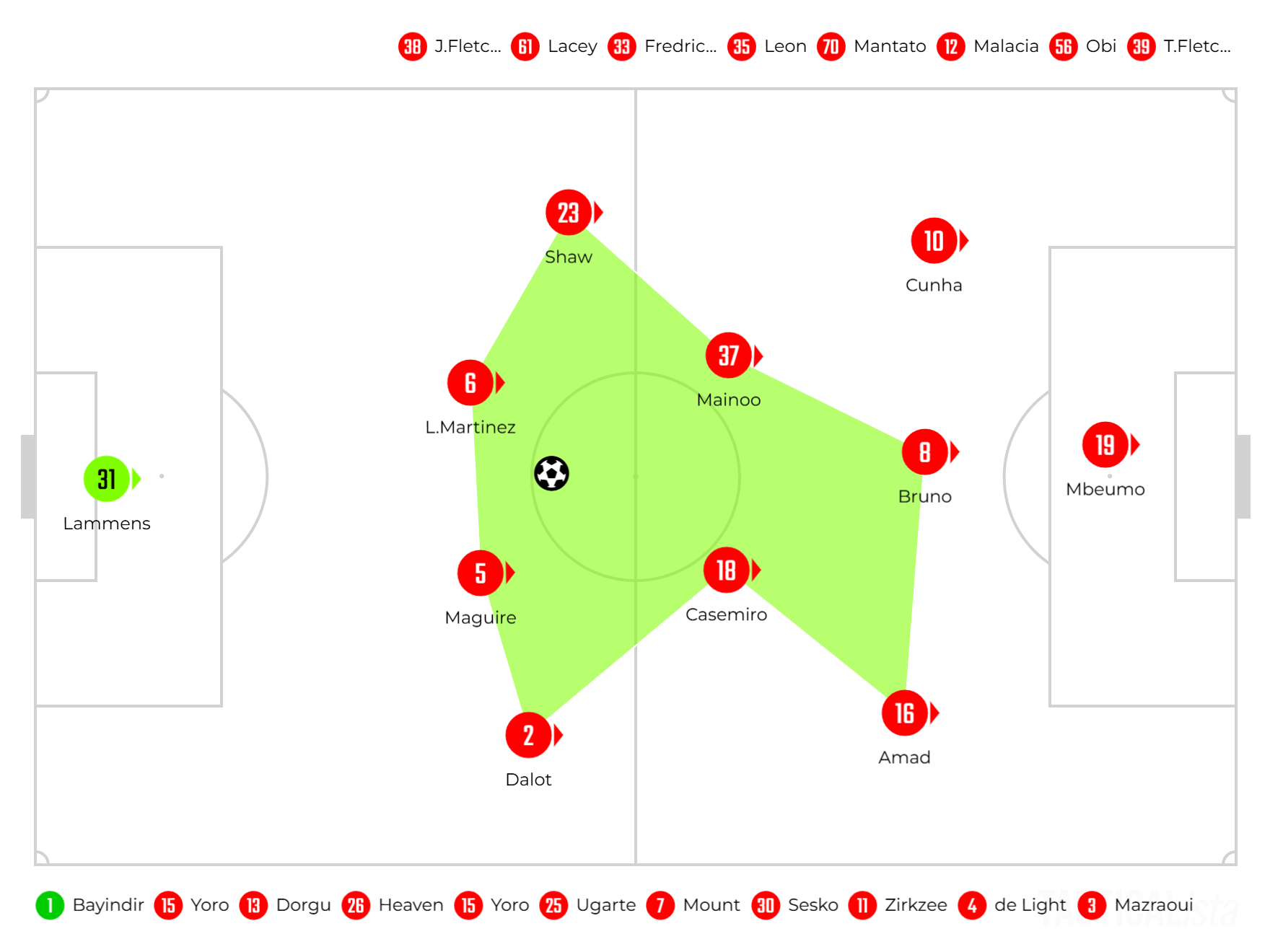 埃弗顿vs曼联 整个体系的对抗能力是大过天的！所以曼联现在这个阶段从场面看上去比