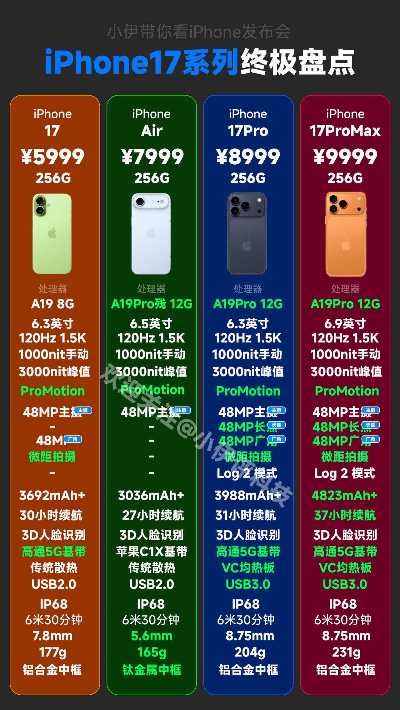 iPhone17降价后打爆国产手机？怎么可能。目前很多观点说，主动降价后的iPh