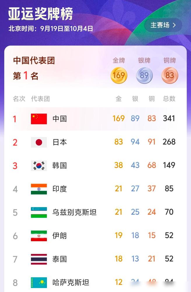 印度代表团是真猛，后劲竟然这么足，后来居上，金牌榜超过乌兹别克斯坦，跑到了第四位