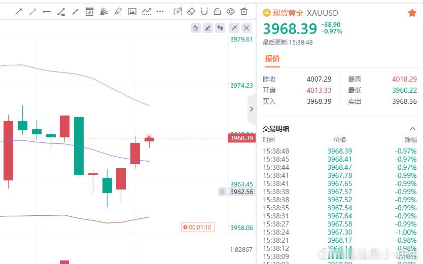 黄金现价参考：3968空，防守3974，目标百点 