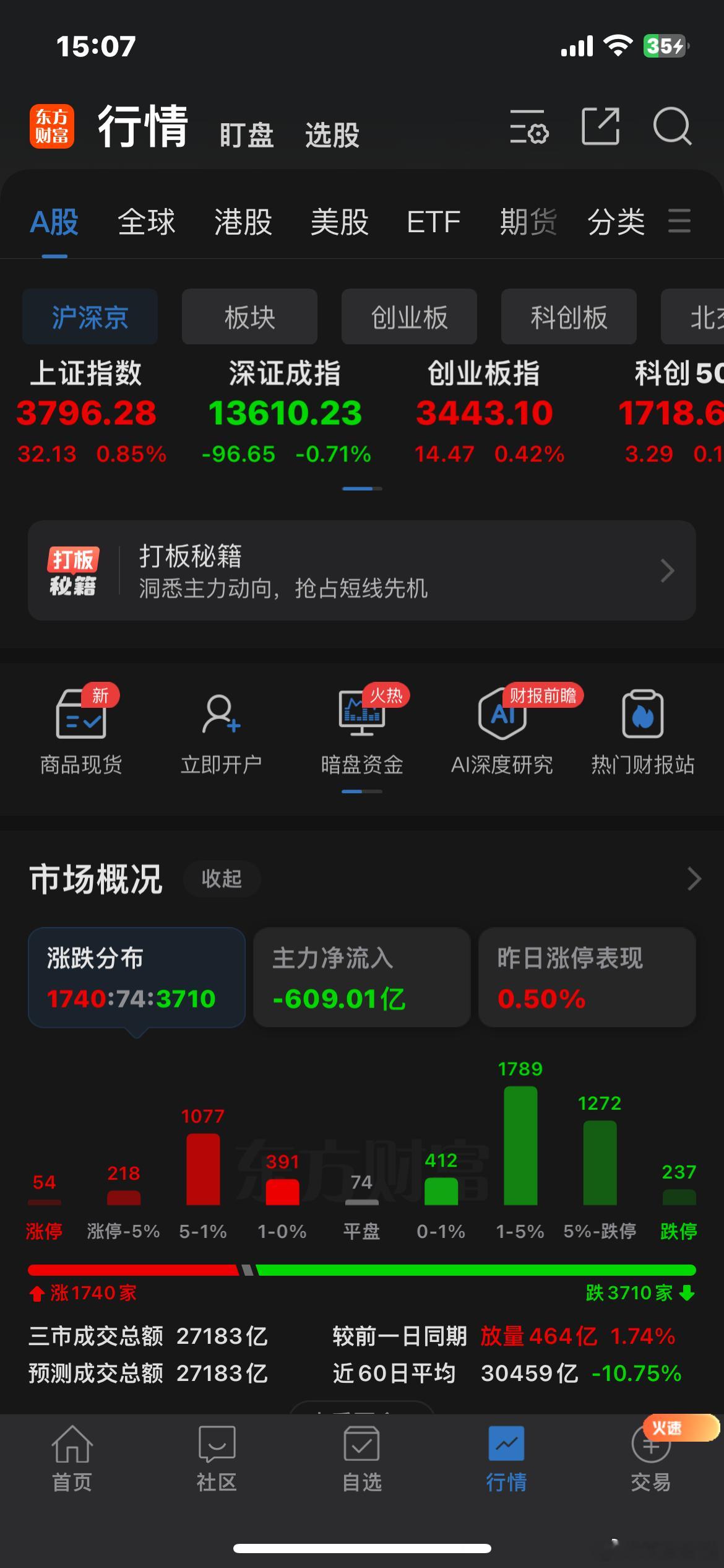 今天的市场，老登板块涨幅居前，算力半导体依旧领跌，资金继续疯狂撤离算力半导体产业