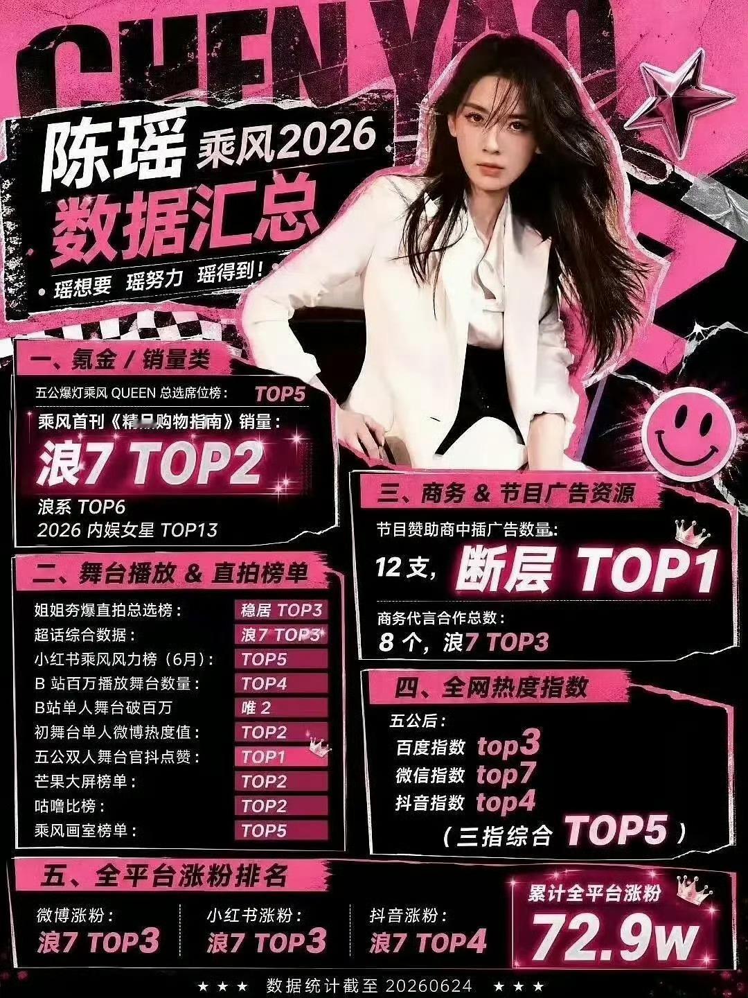 陈瑶自浪姐以来热度持续飙升，延续九门霍仙姑、和平精英、闺女综艺接连出圈。陈瑶业务