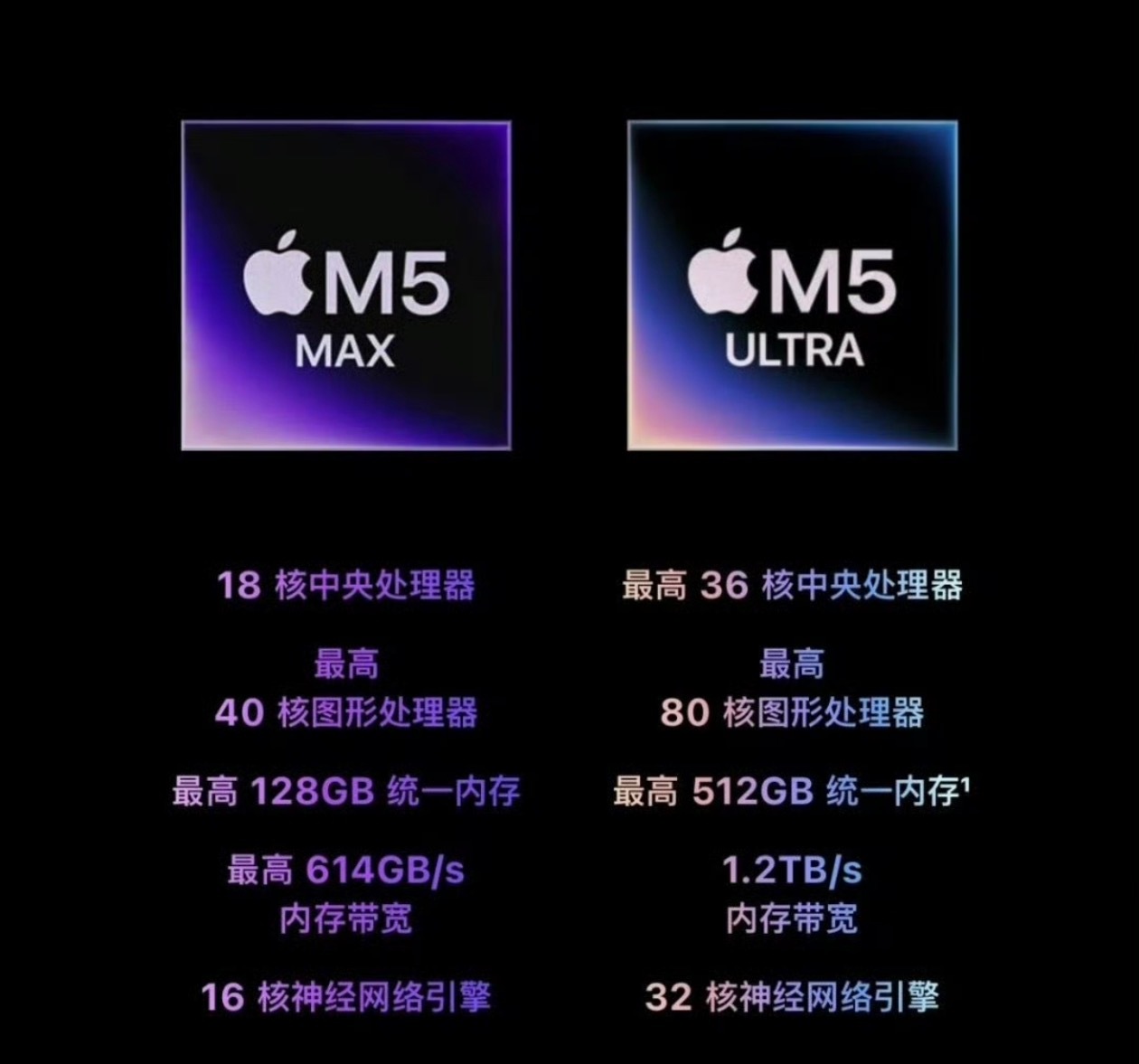 内存涨价，新款Mac mini对比上一代的的首发价涨了将近2500元，Mac s