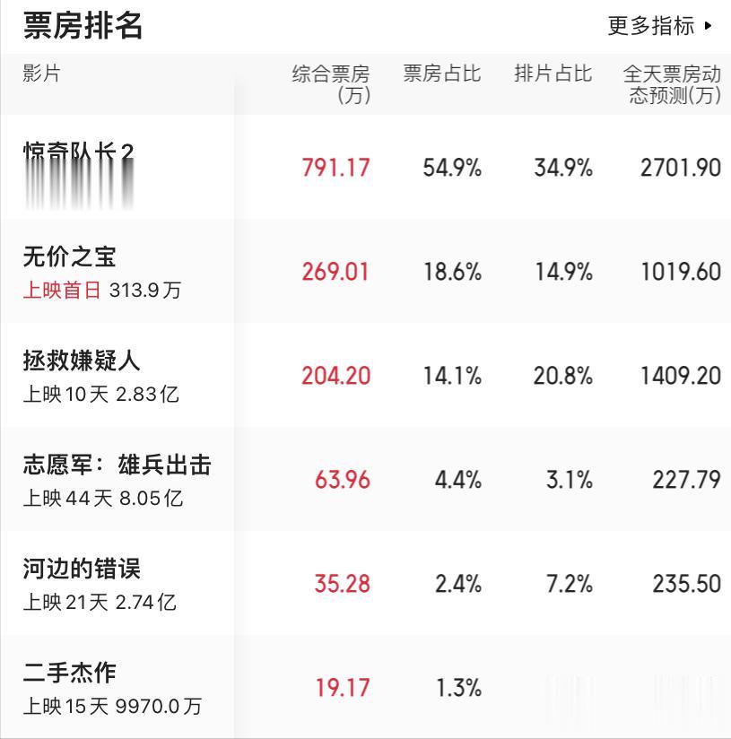 #电影无价之宝##电影惊奇队长2#今日上映两部新电影，《无价之宝》和《惊奇队长2
