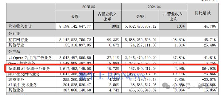 昆仑万维2025年财报：AI短剧收入近15亿，平台月流水3600万美元