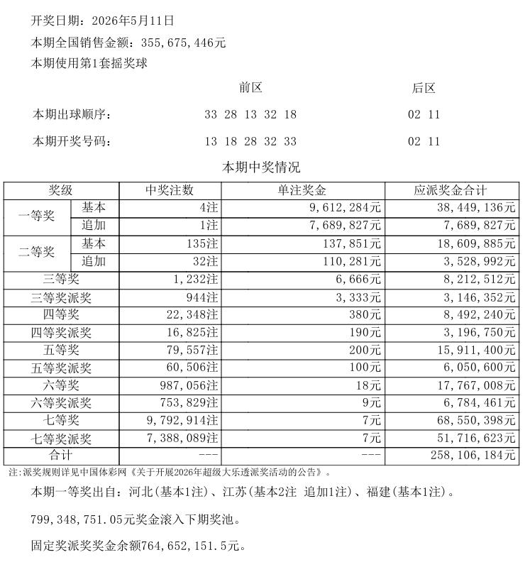 大乐透 8 亿派奖第二期开奖炸场！单期狂销 3.55 亿！大乐透派奖热度拉满，头