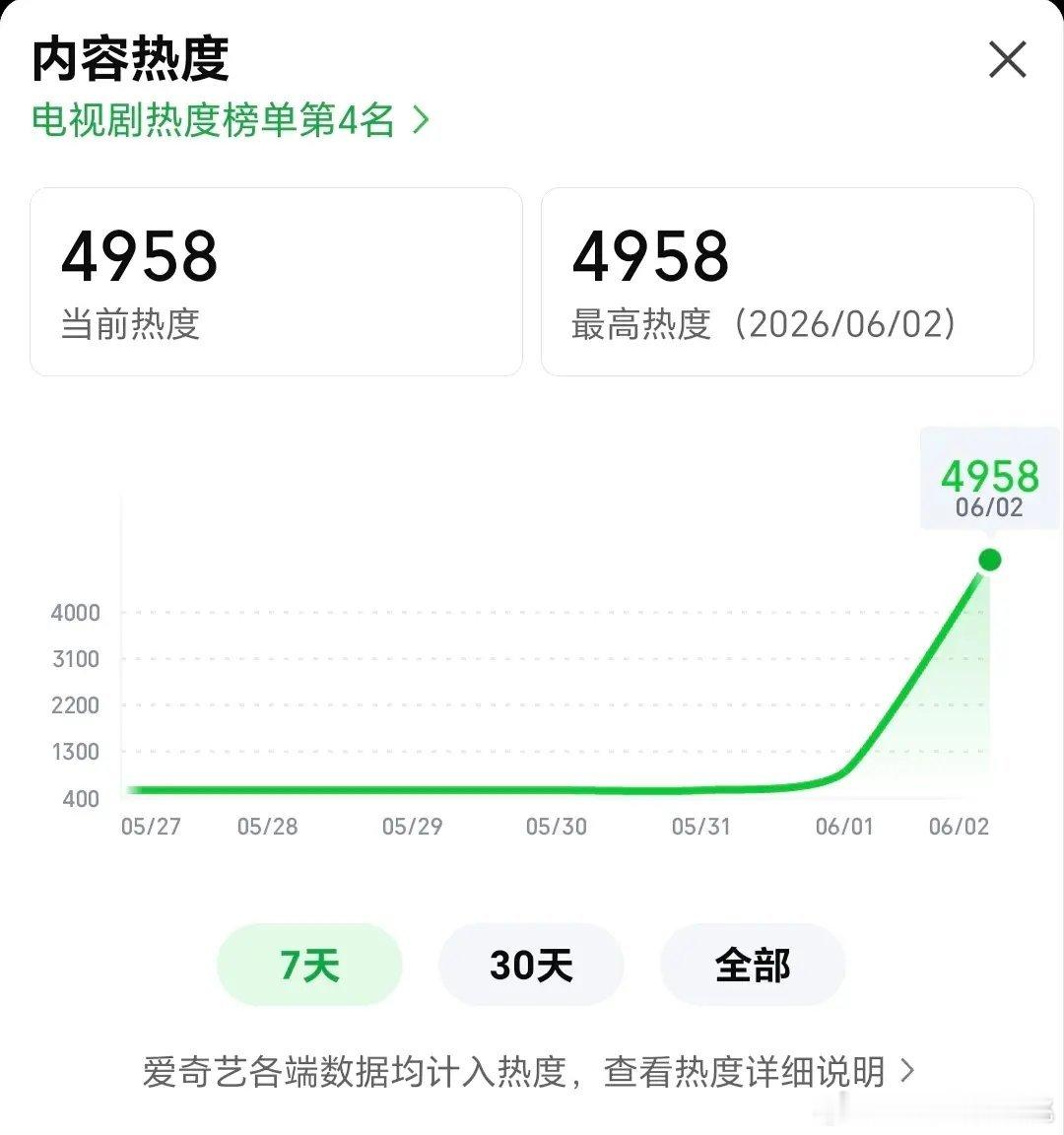 灵魂摆渡首日热度，不高啊 