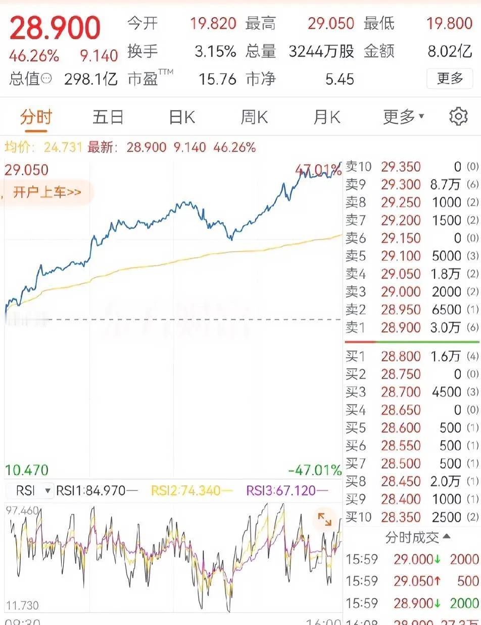 不得了，东方选猪笼入水，一天大涨近100亿，看来俞老师前期入场增持非常有先见之明