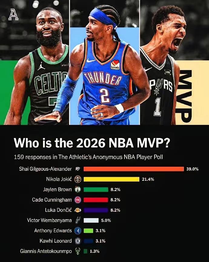 常规赛马上结束，MVP榜没悬念。

亚历山大39%遥遥领先。

本来领先的文班亚