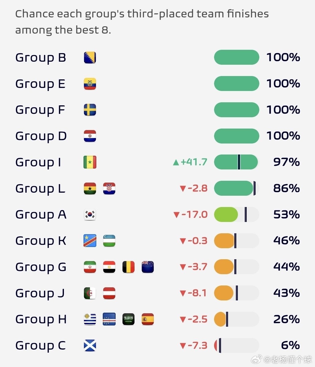塞内加尔 已竭尽全力，将净胜球提升至 +2，目前晋级概率高达 97%！受此影响最