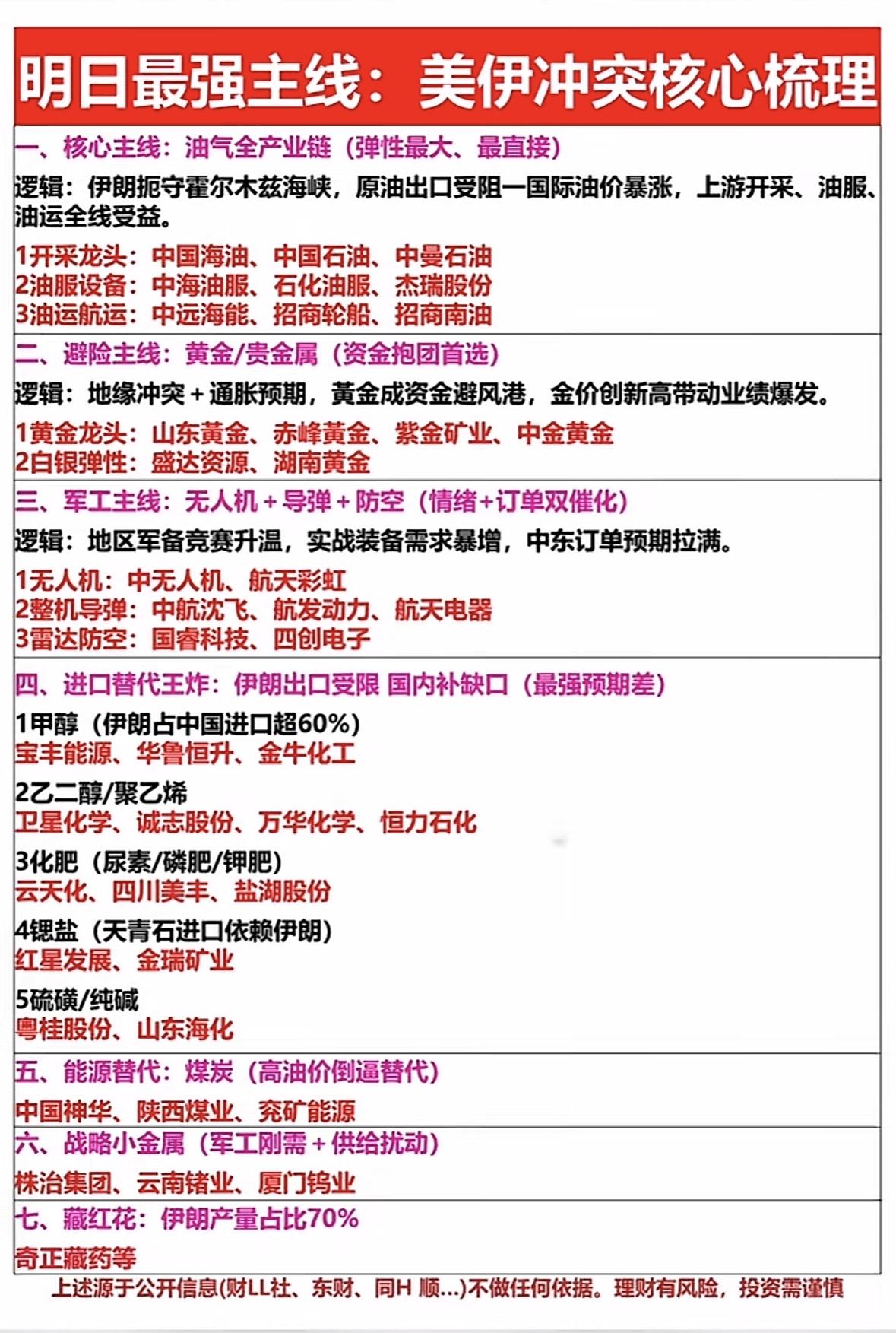 美伊冲突核心梳理：明日最强主线解析

"美伊冲突引爆三主线：油气链